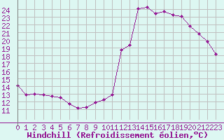 Courbe du refroidissement olien pour Millau (12)