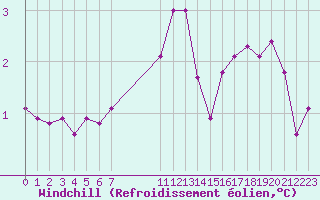 Courbe du refroidissement olien pour Saint-Yrieix-le-Djalat (19)