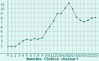 Courbe de l'humidex pour Saint-Etienne (42)