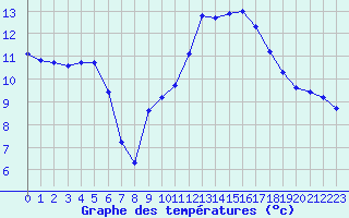 Courbe de tempratures pour Lhospitalet (46)