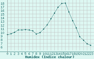 Courbe de l'humidex pour Saint-Nazaire-d'Aude (11)