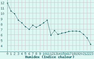 Courbe de l'humidex pour Dolembreux (Be)