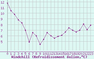 Courbe du refroidissement olien pour Brion (38)