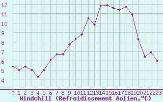 Courbe du refroidissement olien pour Toulouse-Francazal (31)