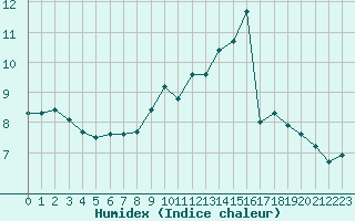 Courbe de l'humidex pour Muirancourt (60)