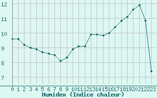 Courbe de l'humidex pour Herserange (54)