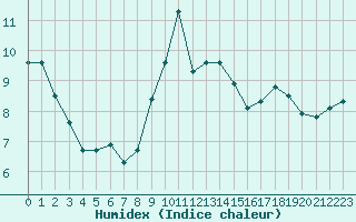 Courbe de l'humidex pour Saint-Sorlin-en-Valloire (26)