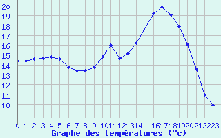 Courbe de tempratures pour Pertuis - Le Farigoulier (84)