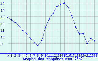 Courbe de tempratures pour Sanary-sur-Mer (83)