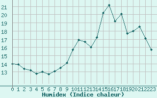 Courbe de l'humidex pour Biache-Saint-Vaast (62)