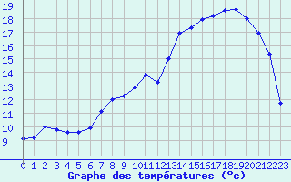 Courbe de tempratures pour Nancy - Essey (54)