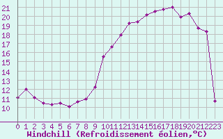 Courbe du refroidissement olien pour Ontinyent (Esp)