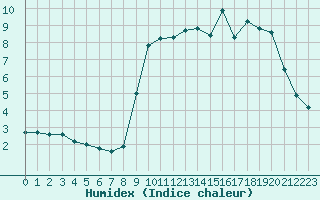 Courbe de l'humidex pour Hohrod (68)