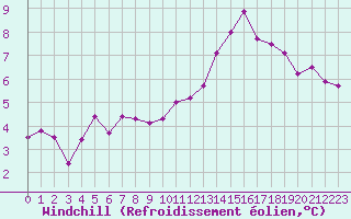Courbe du refroidissement olien pour Albi (81)
