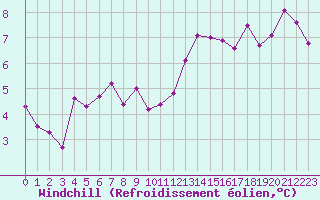 Courbe du refroidissement olien pour Ile Rousse (2B)
