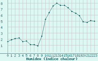 Courbe de l'humidex pour Lille (59)