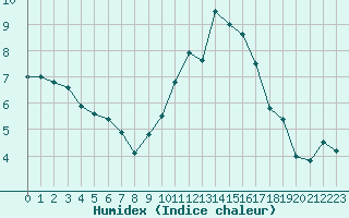 Courbe de l'humidex pour Le Bourget (93)