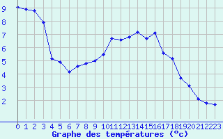 Courbe de tempratures pour Villarzel (Sw)