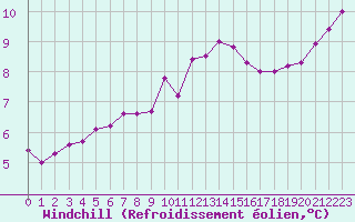 Courbe du refroidissement olien pour Dieppe (76)