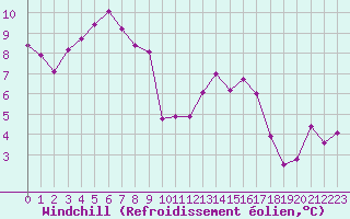 Courbe du refroidissement olien pour Luc-sur-Orbieu (11)