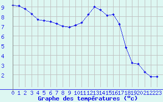 Courbe de tempratures pour Croisette (62)