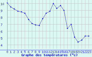 Courbe de tempratures pour Charleville-Mzires / Mohon (08)