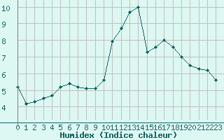 Courbe de l'humidex pour Saint-Germain-le-Guillaume (53)