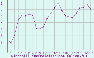 Courbe du refroidissement olien pour Saint-Martin-du-Bec (76)