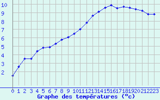 Courbe de tempratures pour Chteaudun (28)