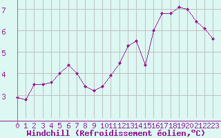 Courbe du refroidissement olien pour Seichamps (54)