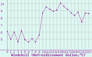 Courbe du refroidissement olien pour Anglars St-Flix(12)