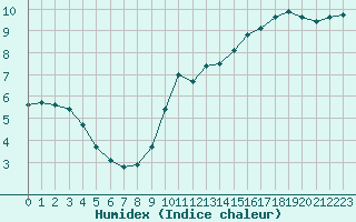 Courbe de l'humidex pour Landivisiau (29)