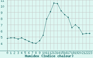 Courbe de l'humidex pour Rouen (76)