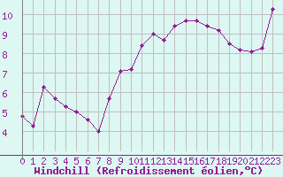 Courbe du refroidissement olien pour Cap Ferret (33)