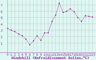 Courbe du refroidissement olien pour Gurande (44)