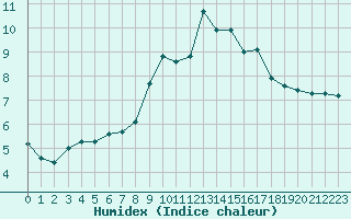 Courbe de l'humidex pour Grardmer (88)