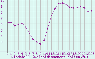 Courbe du refroidissement olien pour Saint-Igneuc (22)