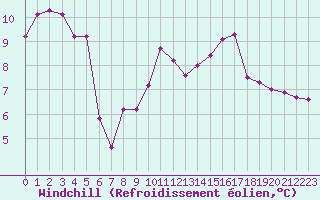 Courbe du refroidissement olien pour Pointe de Chassiron (17)