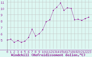 Courbe du refroidissement olien pour Melun (77)