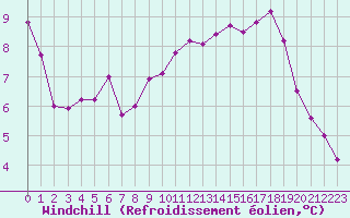 Courbe du refroidissement olien pour Trappes (78)