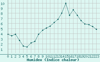 Courbe de l'humidex pour Vichy (03)