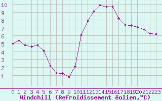 Courbe du refroidissement olien pour La Ville-Dieu-du-Temple Les Cloutiers (82)