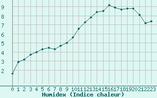 Courbe de l'humidex pour Bziers Cap d'Agde (34)