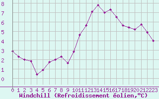 Courbe du refroidissement olien pour Rochegude (26)