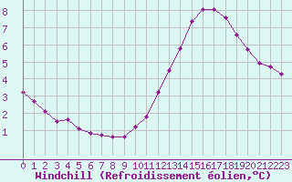 Courbe du refroidissement olien pour Millau (12)