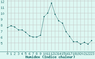 Courbe de l'humidex pour Lignerolles (03)