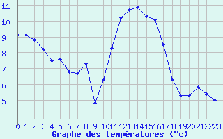 Courbe de tempratures pour Valognes (50)