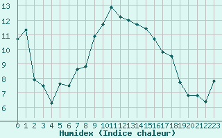 Courbe de l'humidex pour Ambrieu (01)