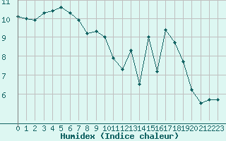 Courbe de l'humidex pour Tours (37)