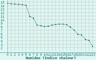 Courbe de l'humidex pour Chartres (28)